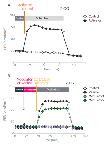 Agilent_APP_NOTE_XF_Hu_T_cell_activation_assay_kit_J_fig_s