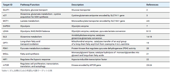 Agilent_Uncover_New_Drug_Targets_Through_Cell_Metabolism_J_table_s
