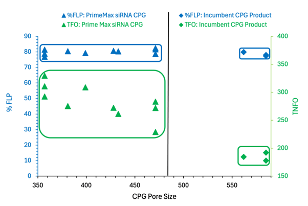 PrimeMax siRNA CPG yield